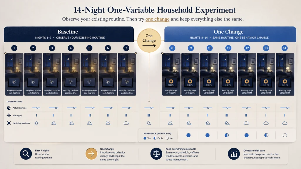 Fourteen Night One Variable Test