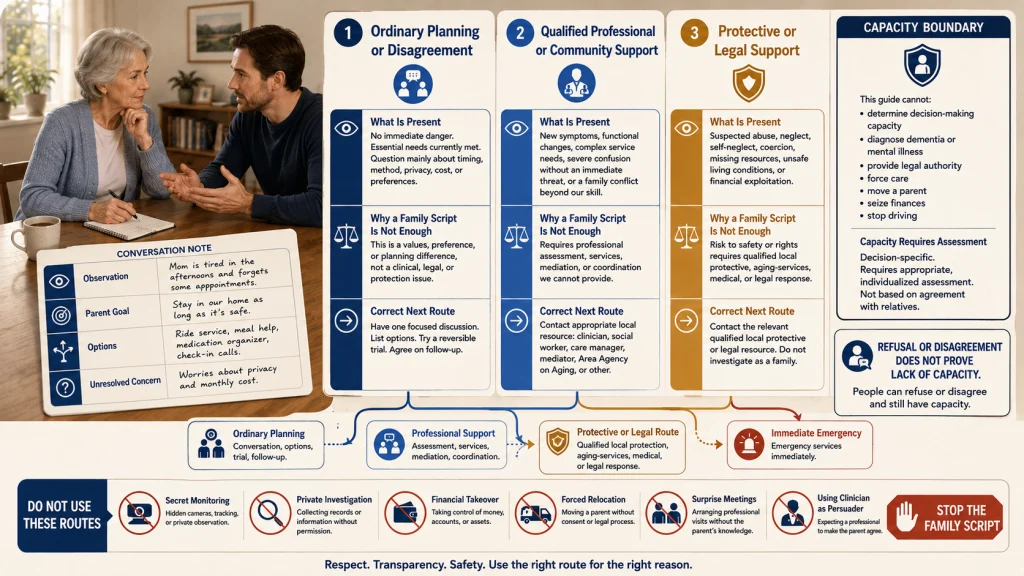 Aging Parent Conversation Escalation Boundary