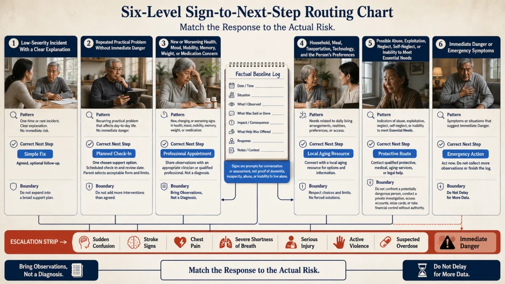 Aging Parent Sign to Next Step Routing