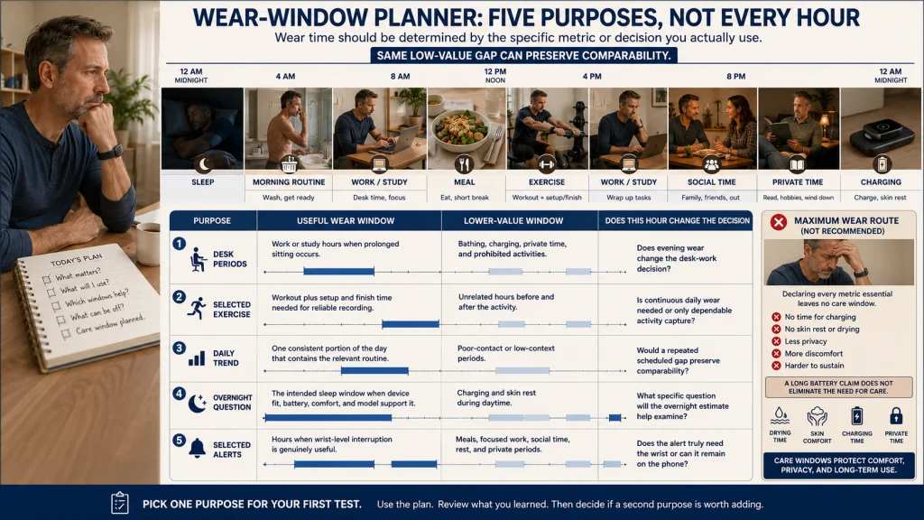 Fitness Tracker Metrics and Useful Wear Windows
