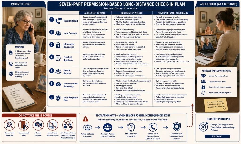 Long Distance Aging Parent Check In Checklist