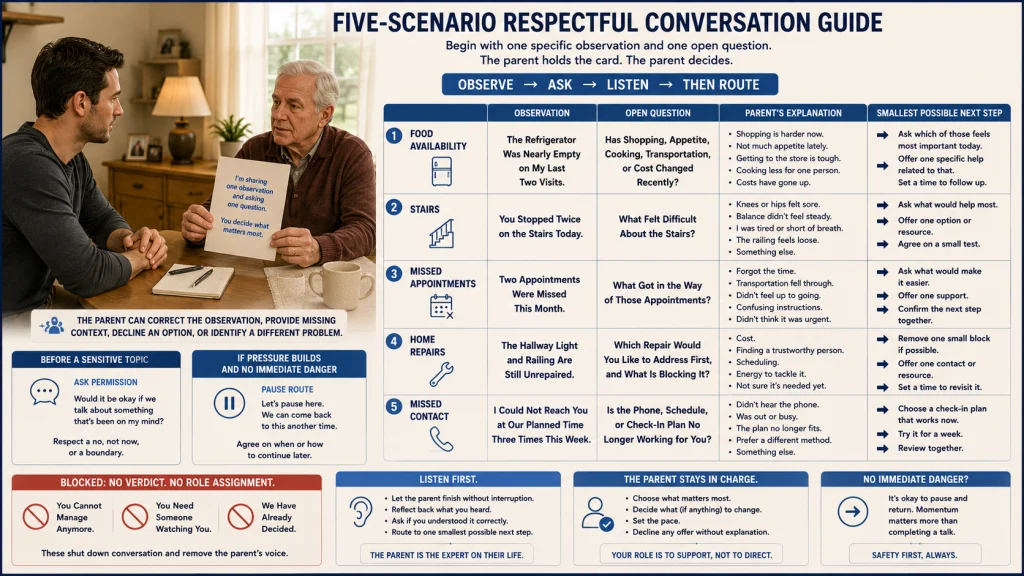 Observation and Open Question for Aging Parents