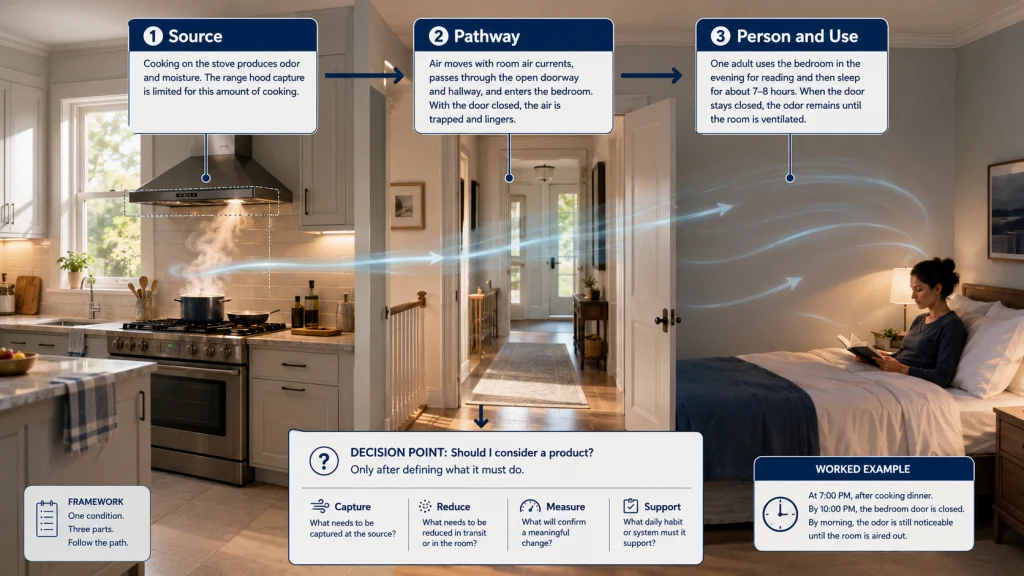 Source Pathway Person Framework
