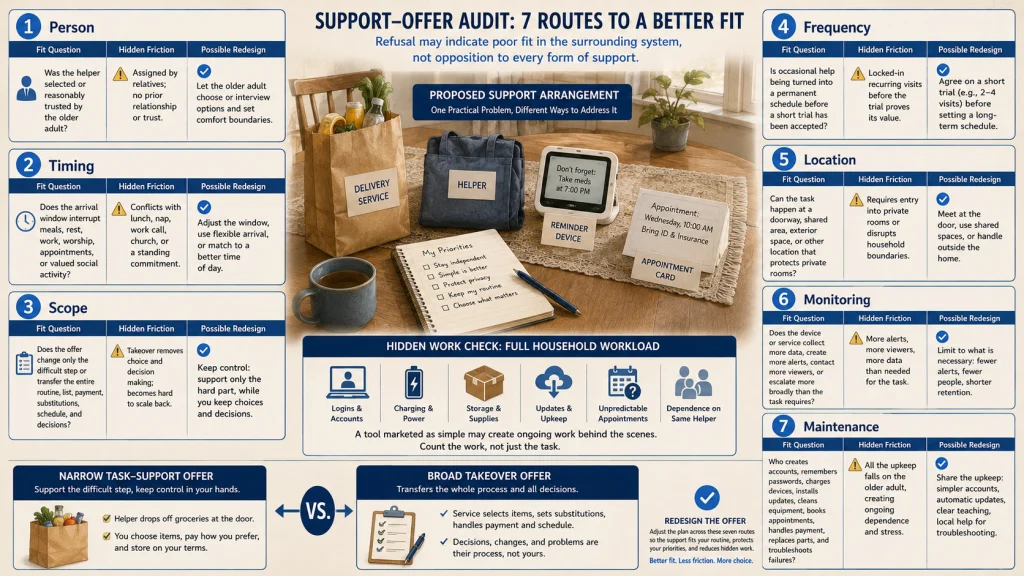 Support Offer Fit Audit