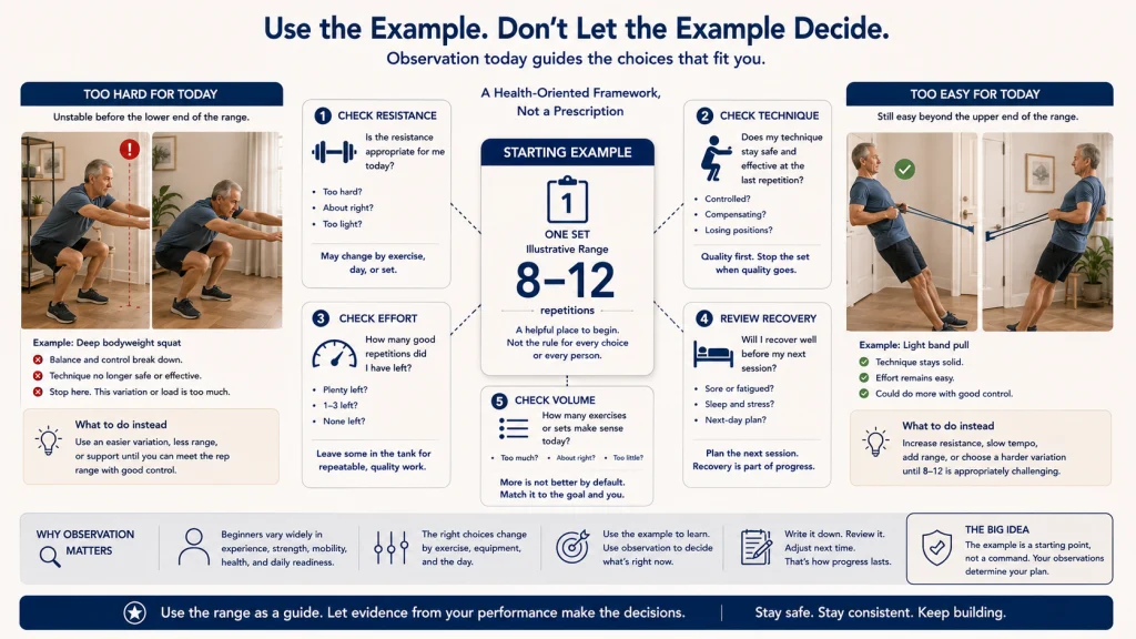 CDC Beginner Sets and Reps Framework