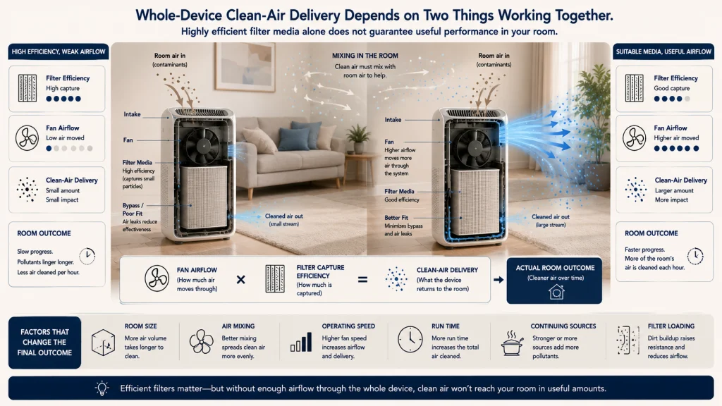 Filter Efficiency vs CADR
