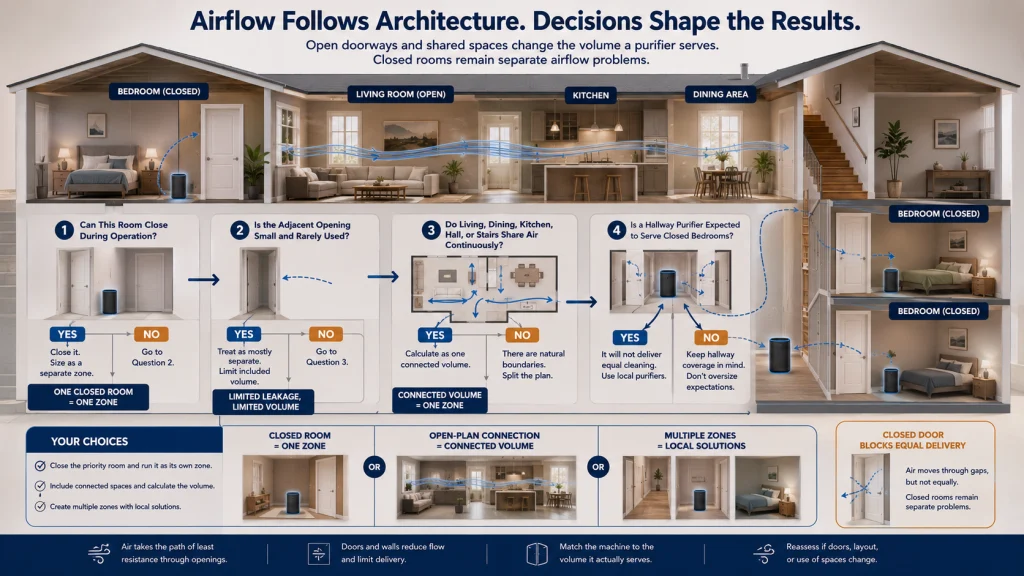 Open Plan Air Purifier Decision Tree