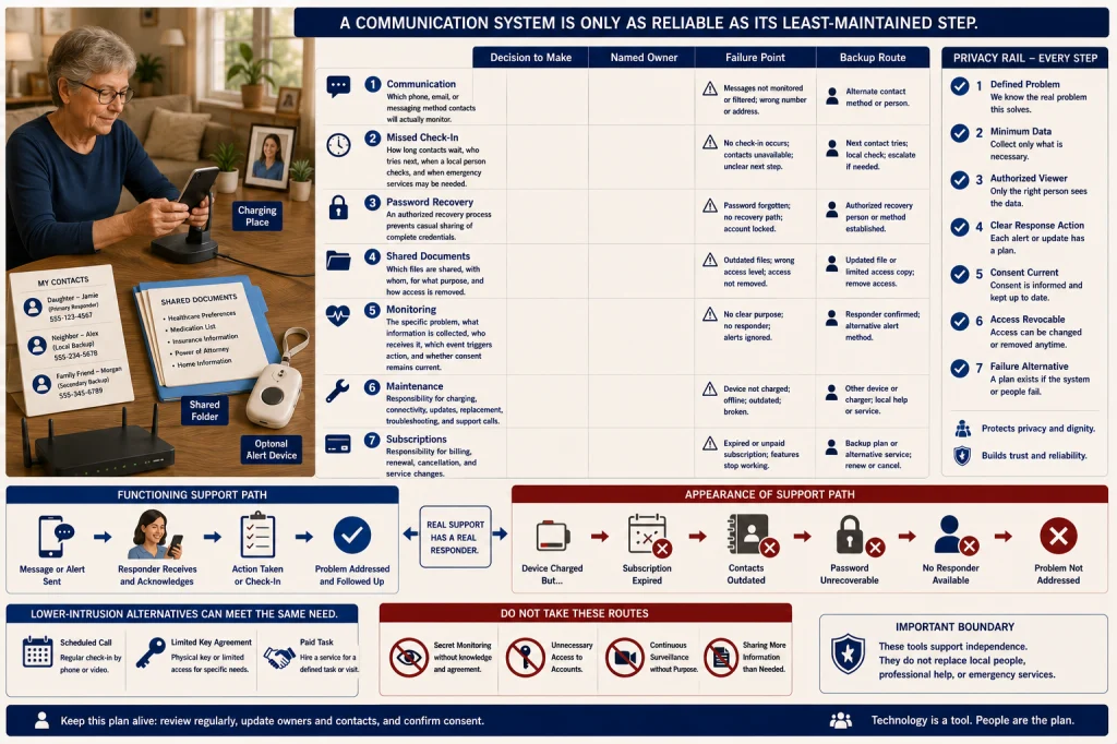Solo Aging Technology and Privacy Checklist