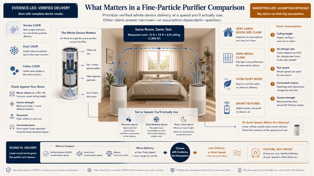 Verified Air Purifier Metrics and Usable Speed